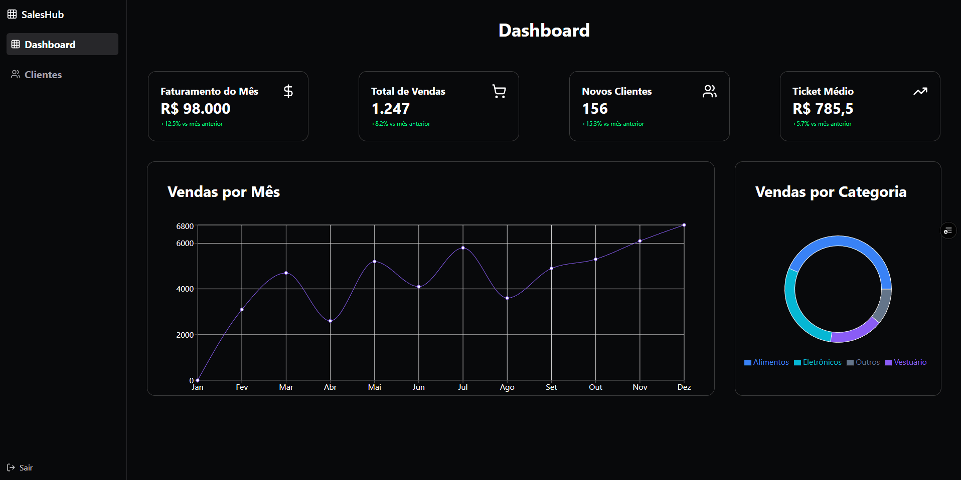 imagem sales dashboard